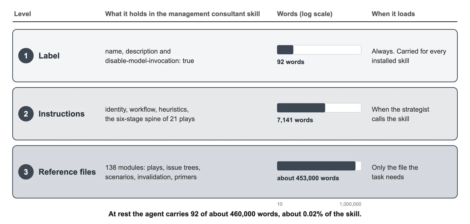 Figure B.2: Three levels of a skill, measured on the management consultant skill library, version 2.4.0. Only the label is carried until the tool is called.