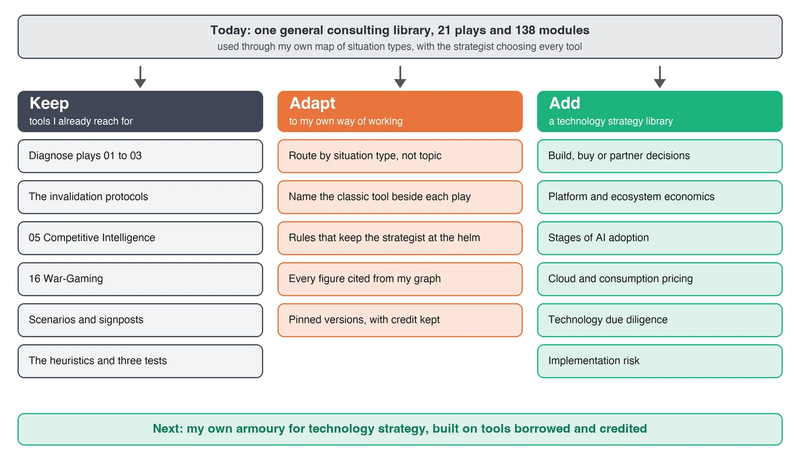 Figure B.7: From a borrowed armoury to my own. What I would keep, what I would adapt to my way of working, and what a technology strategy library would add.