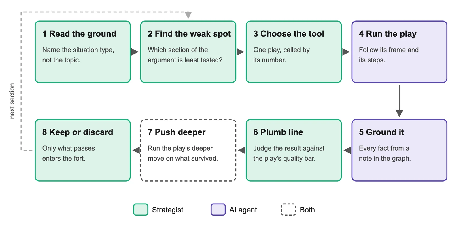 Figure B.5: The tool-choice loop. Green steps belong to the strategist, violet to the agent, dashed to both. The loop runs once per tool, and most questions need two or three.