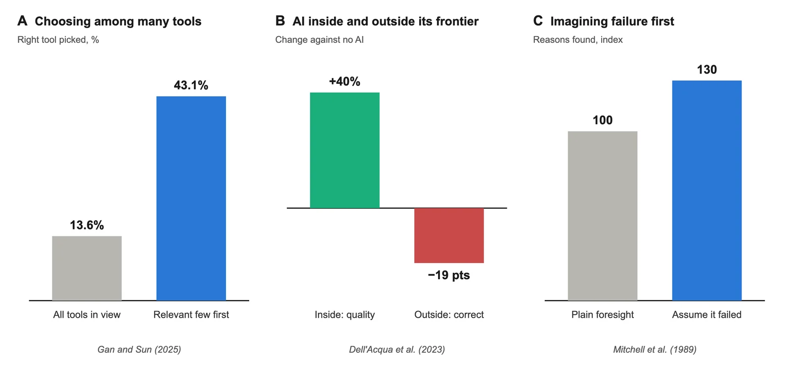 Figure B.4: Three results behind the advantages: tool choice with every tool in view against the relevant few (A), AI help inside and outside its frontier (B), and the reasons found when a failure is imagined as already having happened (C). Panel B mixes units, as labelled.