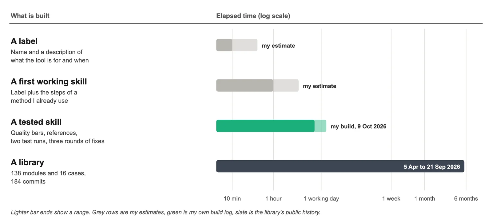 Figure B.6: Time to write a skill, at four levels. The top two rows are my estimates, the third is my own build, and the fourth is the library's public history.