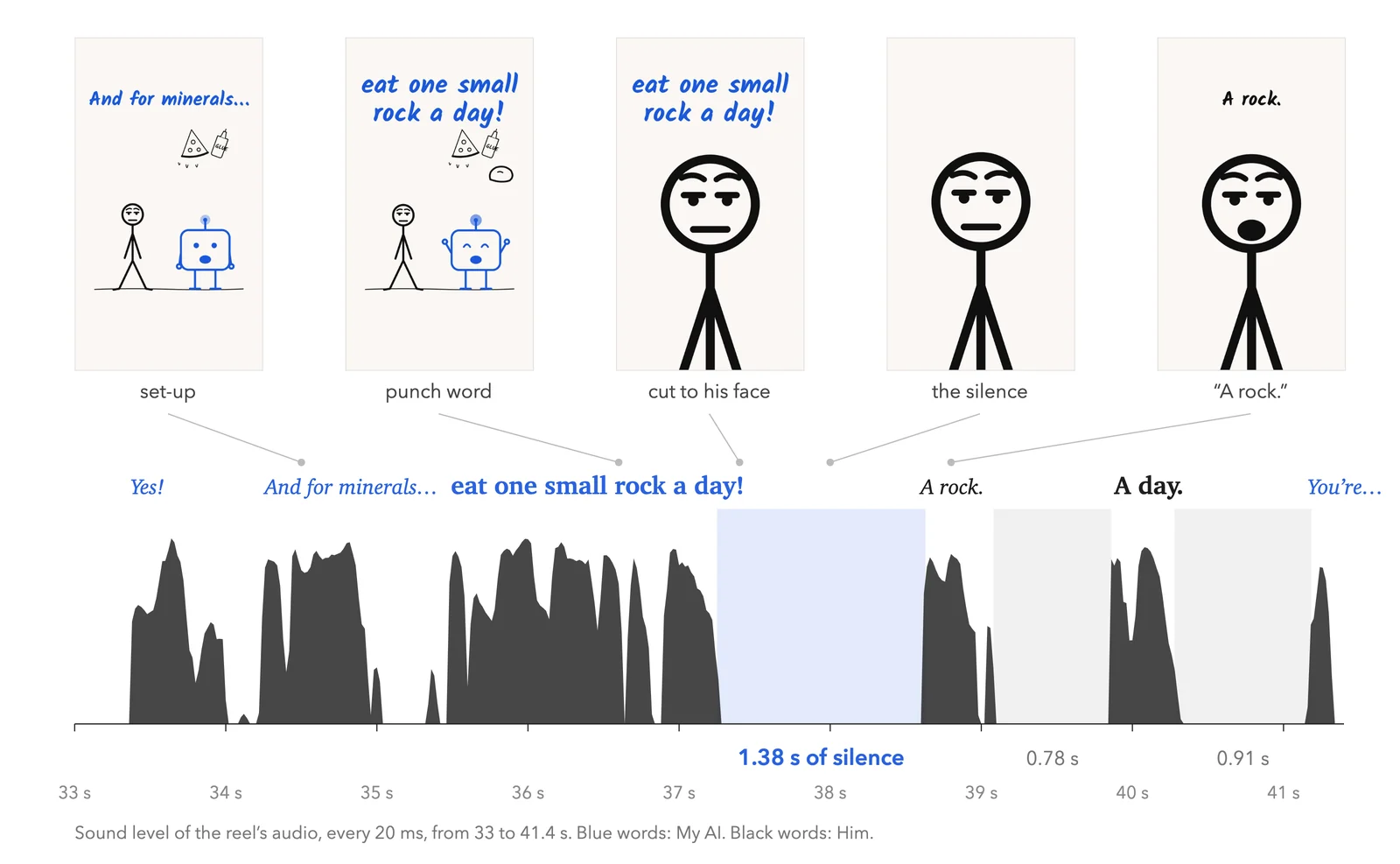 Figure 3: The beat in the reel I called perfect, read from its own soundtrack. My AI's punch line, "eat one small rock a day!", is followed by 1.38 seconds of silence, built from a planned gap of 1.3 seconds. The picture cuts to Him's face 0.15 seconds into it, and for about a second the frame holds only his flat stare, with no words, no sound and no prop. His reply comes in two flat pieces, "A rock." and "A day.", with 0.78 seconds between them.