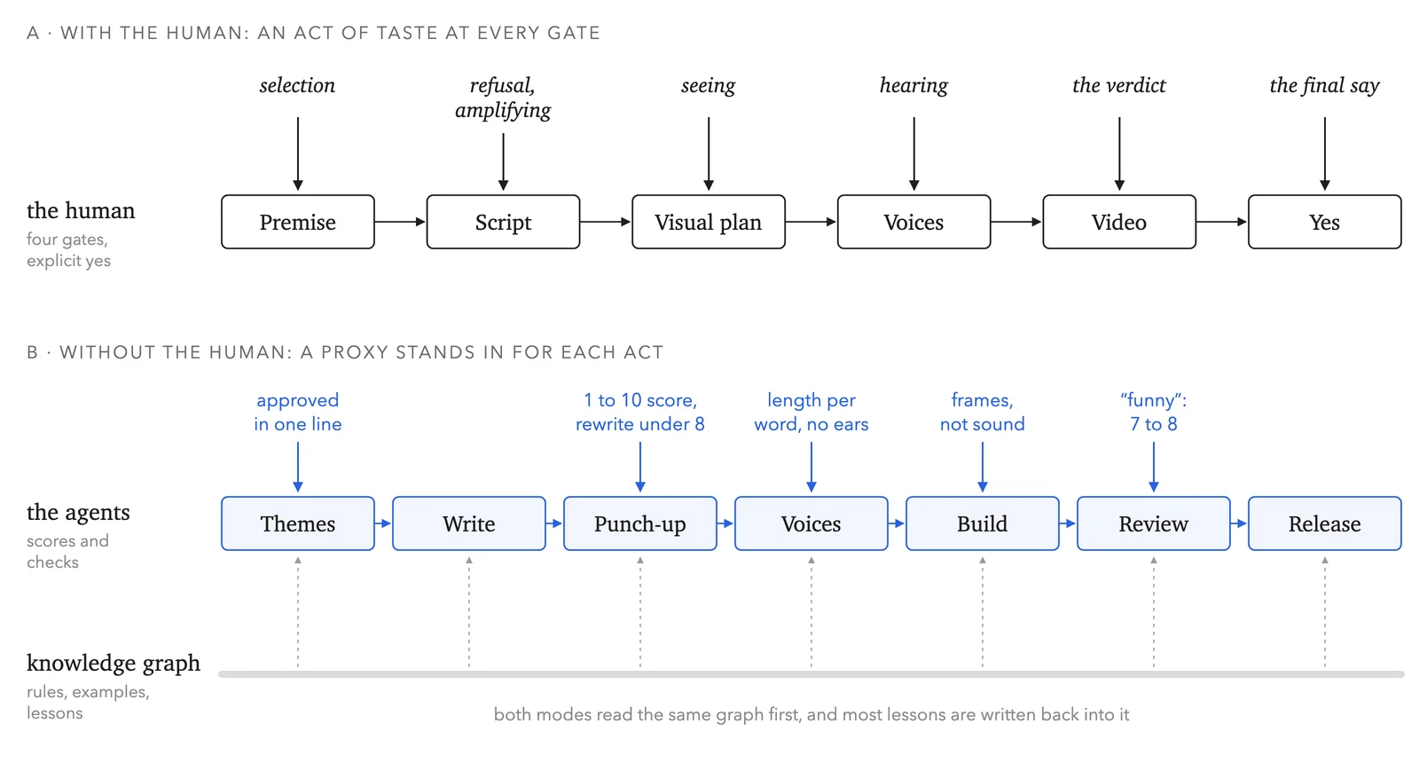 Figure 2: Where taste enters the engine. A: with the human, each gate receives an act of taste. B: in the autonomous runs, each act is replaced by a proxy. Both modes read the same knowledge graph first, and most lessons are written back into it.