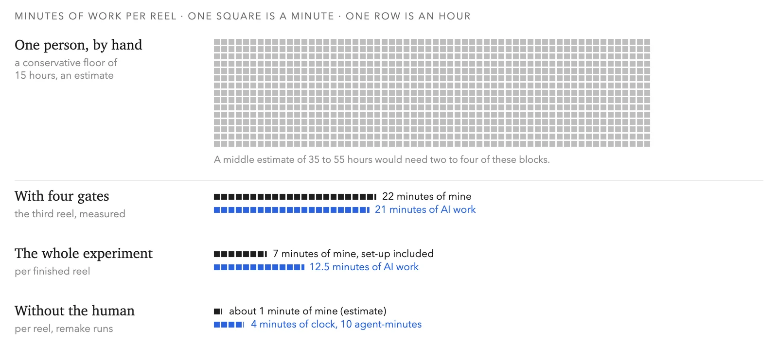 Figure 8: Minutes per reel, one square to a minute and one row to an hour. The time that remains with the engine is spent on taste.