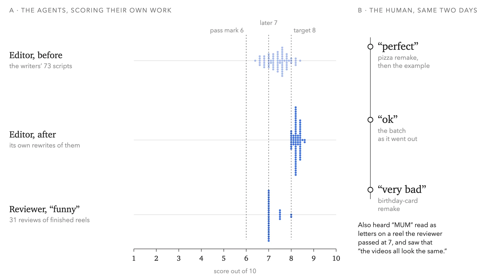 Figure 6: The gap between the agents' scores and my verdicts. A: the agents scoring their own work in the autonomous runs. The editor rewrote until its own score reached 8, and the reviewer's "funny" scores only ever read 7, 7.5 or 8. B: my verdicts over the same two days ran the full range. The two panels are not paired: my best and worst verdicts were for reels the reviewer never scored.