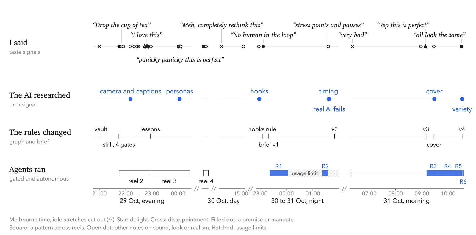 Figure 4: Taste transfer over 38 hours, in Melbourne time with idle stretches cut out. Top: my taste signals. Then the AI's research, each burst started by a signal. Then the changes to the rules. Bottom: the gated reels and the autonomous runs, with the usage limits hatched.