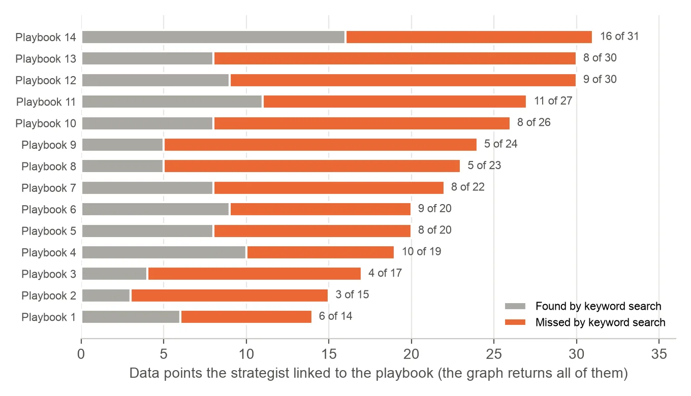 Figure A.8: Evidence the strategist linked to each playbook, split by whether keyword search found it. Search found 110 of 318 (35%). The graph returns all 318.