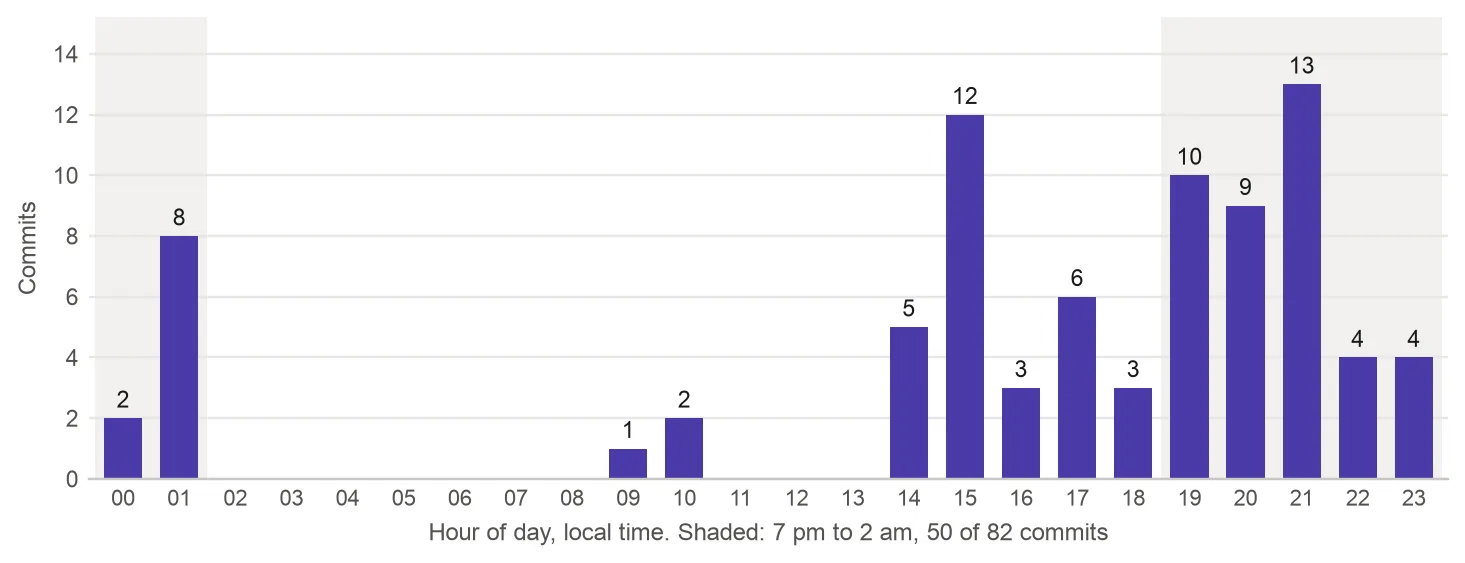Figure A.10: When the work happened, 4 to 7 October 2026.