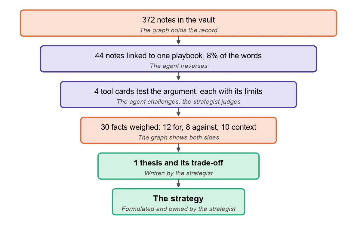 Figure A.11: From 372 notes to one strategy. Orange steps are held by the graph, violet by the agent, green by the strategist.