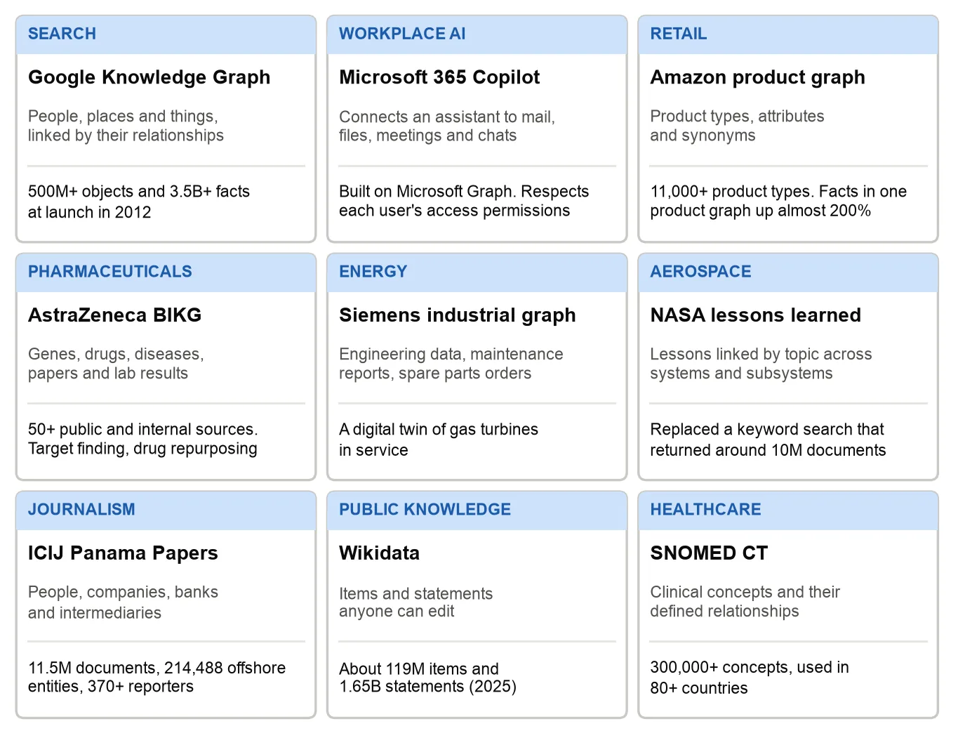 Figure A.13: Knowledge graphs in nine industries. Sources are listed in the references.