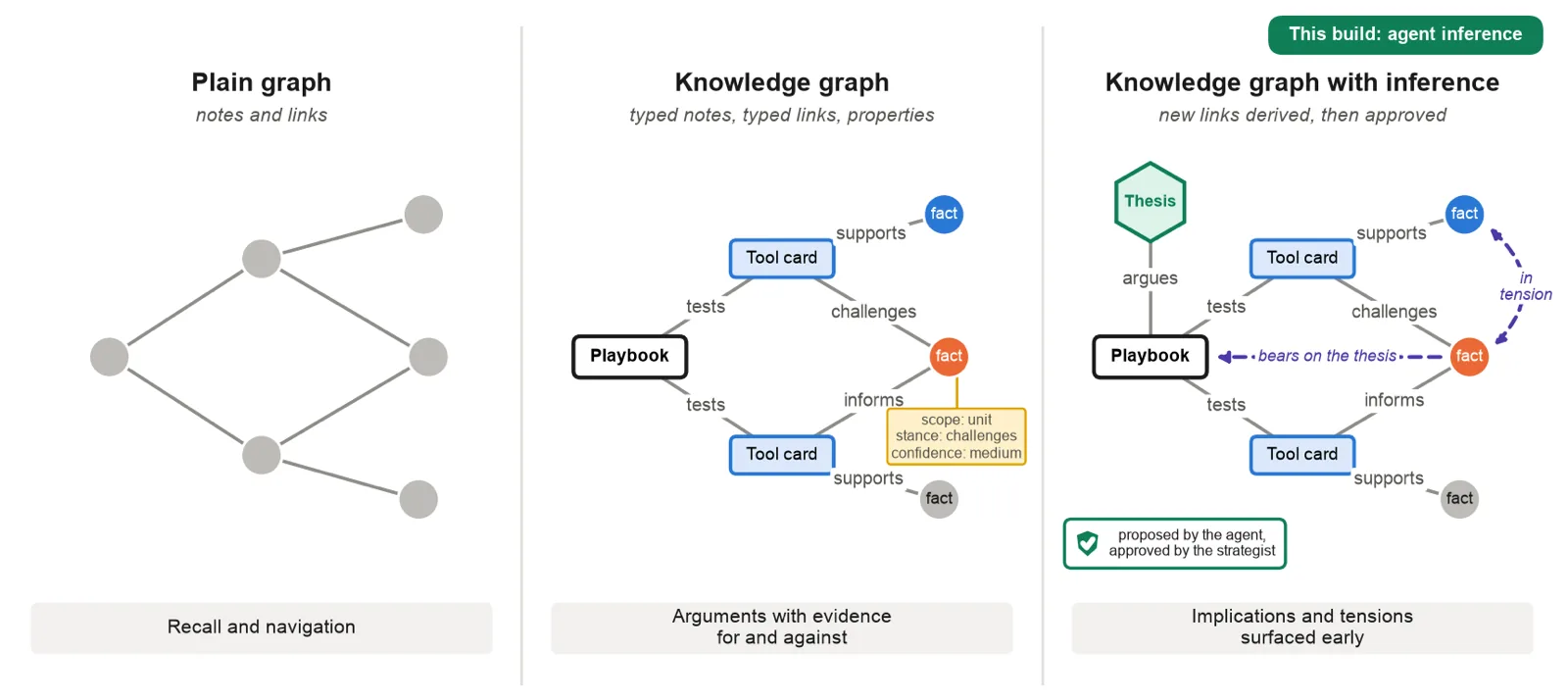 Figure A.14: The same notes as a plain graph, a knowledge graph and a knowledge graph with inference. Dashed violet links are inferred, here by the agent and approved by the strategist.