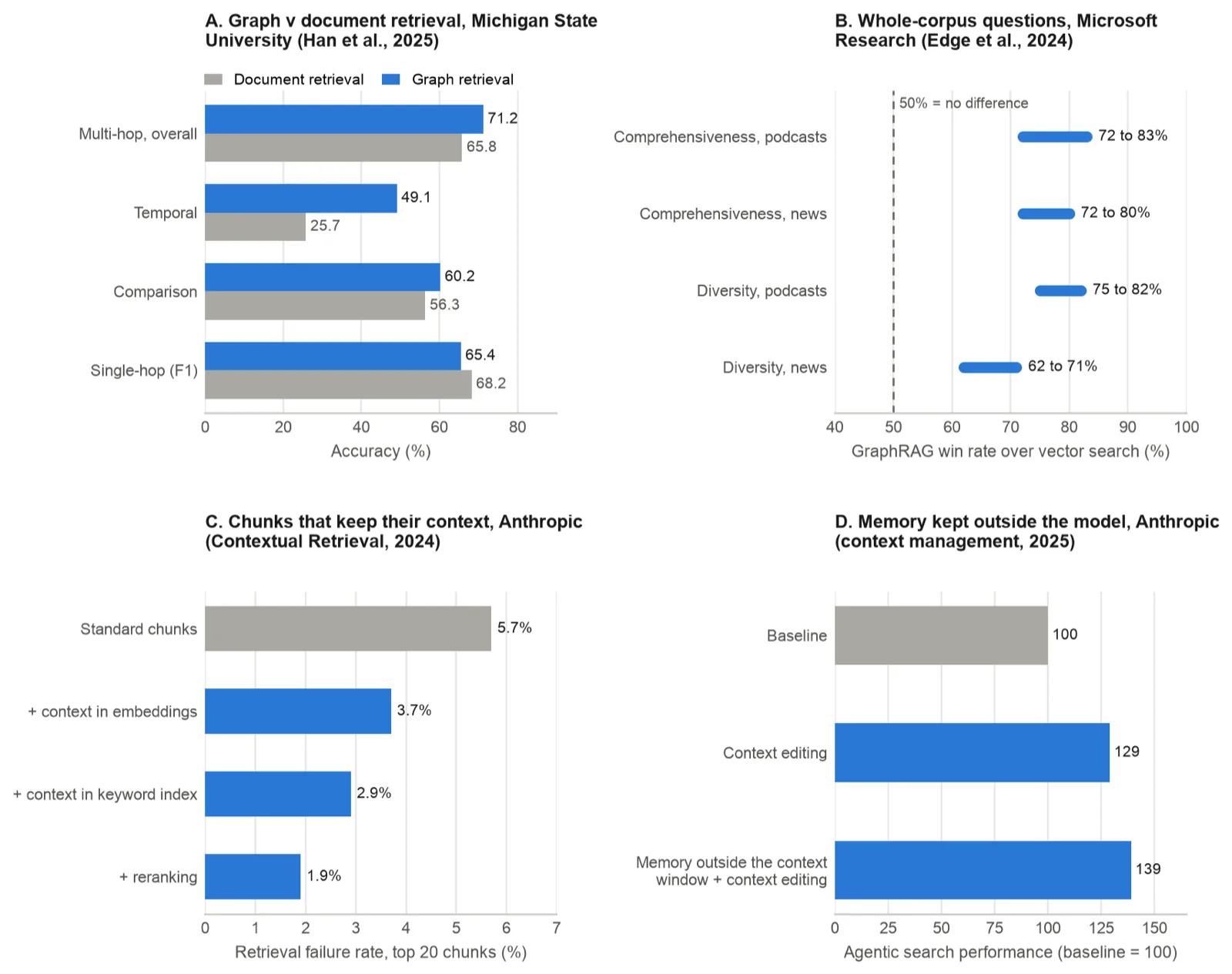Figure A.2: Four results: graph against document retrieval (A), GraphRAG win rates (B), retrieval failures when chunks keep their context (C), and agent performance with memory outside the model (D).