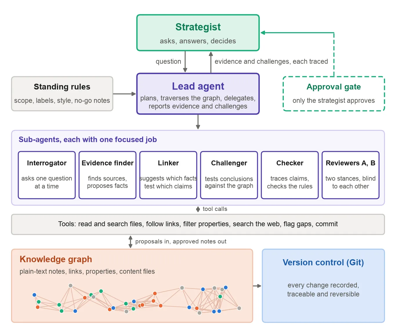 Figure A.15: A generic agent design for the second brain. A lead agent works under standing rules and delegates focused jobs to sub-agents. Everything they find or flag is a proposal until the strateg