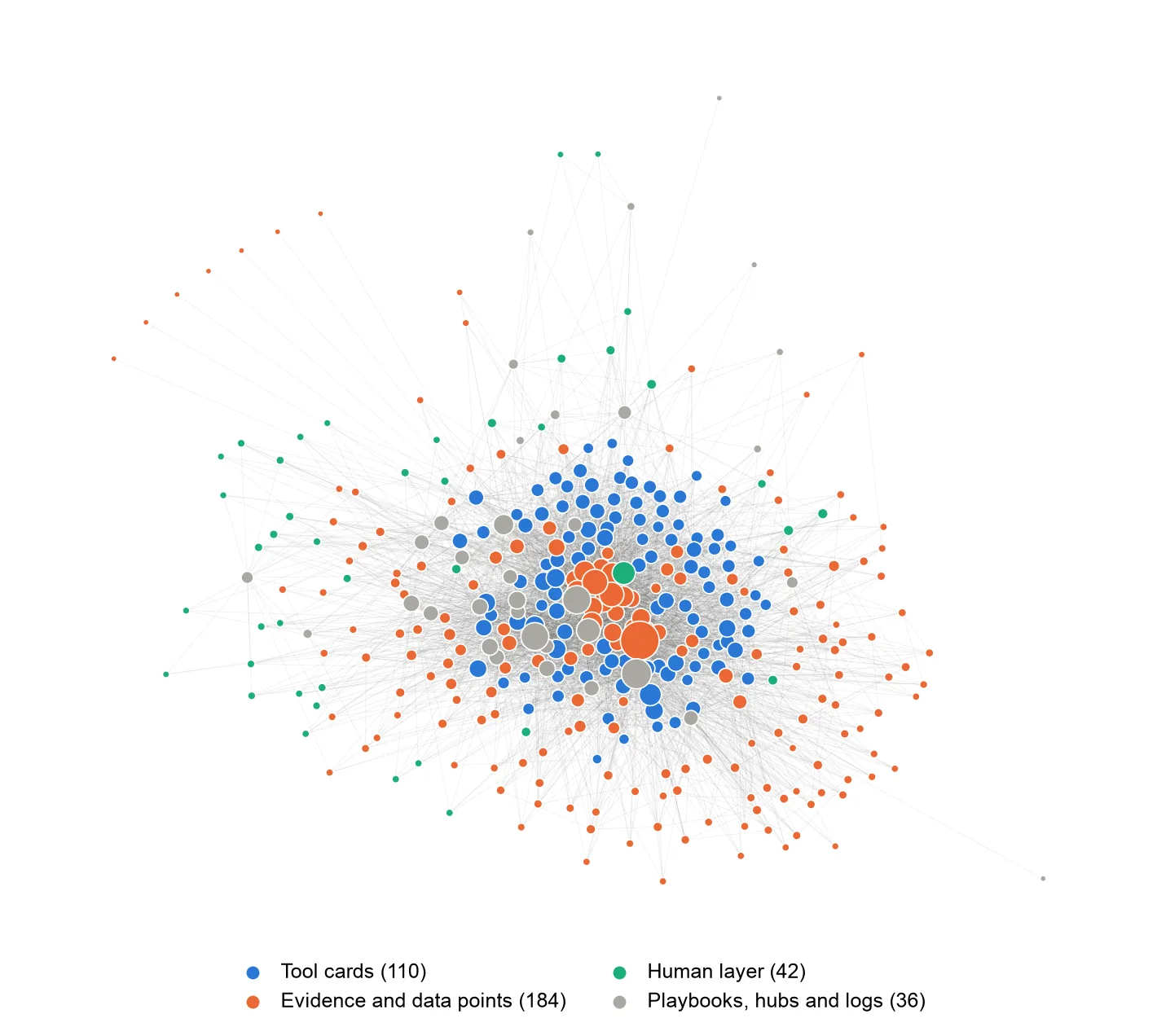 Figure A.4: The reference graph: 372 notes and 4,390 links. Tool cards (blue) sit at the centre, data points (orange) ring them, and the strategist's own notes (green) sit at the edge.