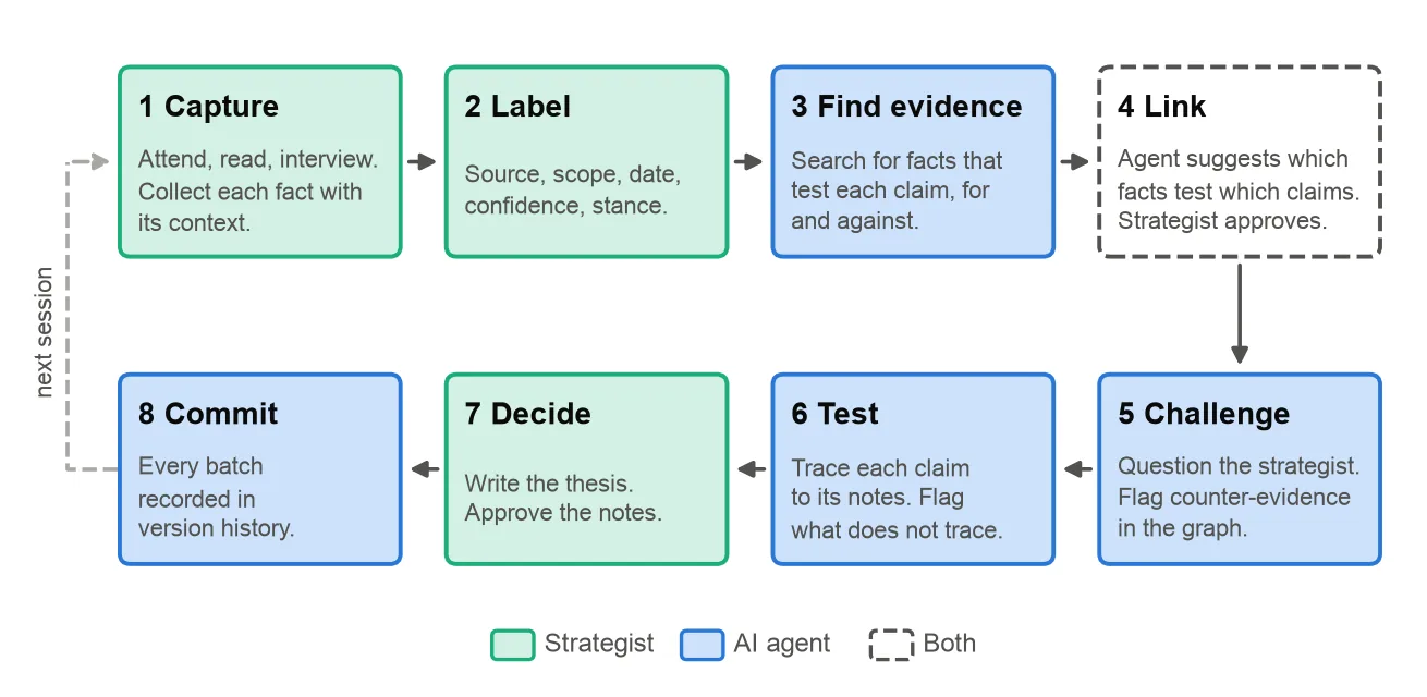 Figure A.5: The collection loop. Green steps belong to the strategist, blue to the agent, dashed to both. Every pass ends in a recorded commit, and the next session starts from the graph, not from zer