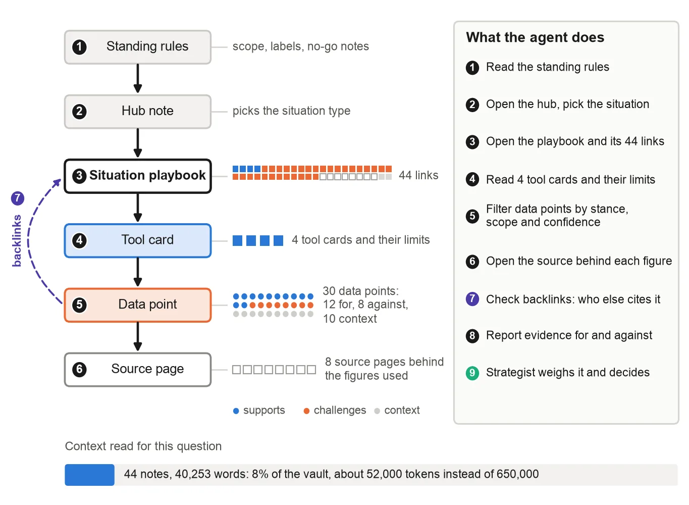 Figure A.6: One question traversed in the reference build, step by step.