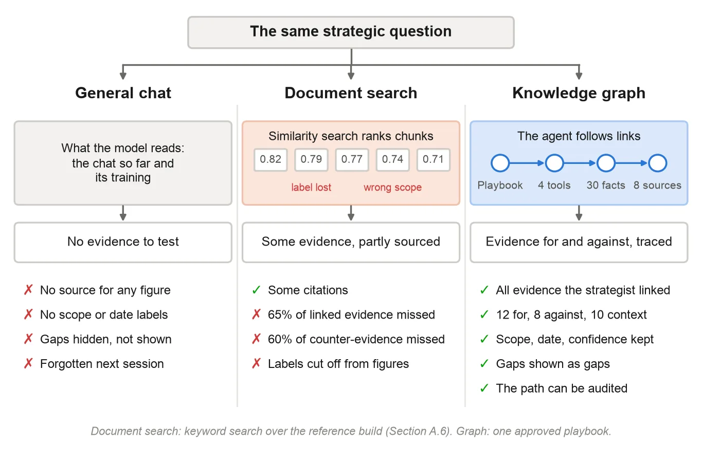 Figure A.7: The same question three ways. Only the graph puts the evidence for and against in front of the strategist with its labels intact.
